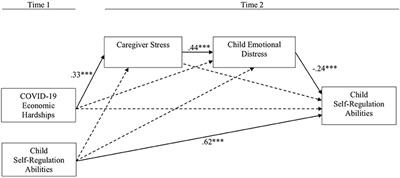 Child Adjustment During COVID-19: The Role of Economic Hardship, Caregiver Stress, and Pandemic Play